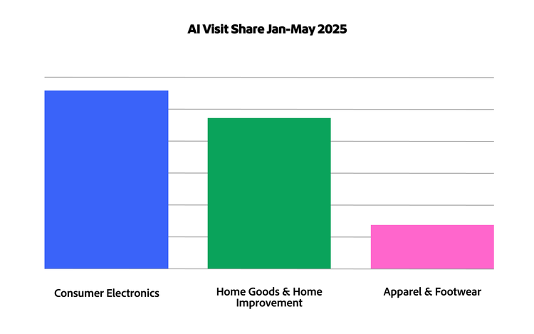 Bar chart showing AI visit share from Jan to May 2025 highest in consumer electronics, followed by home goods and apparel.