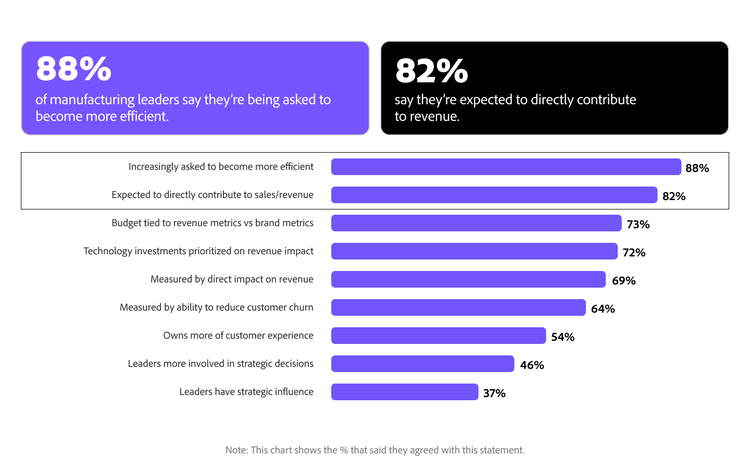 Chart showing increasing marketing accountability and KPI pressure among manufacturing leaders.