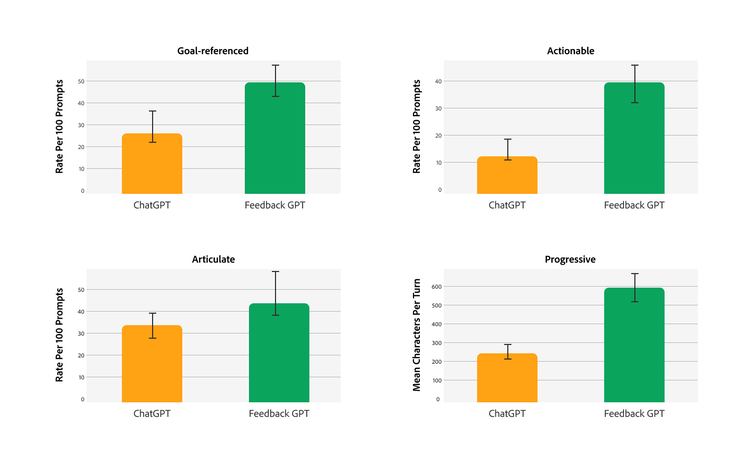 Chart comparing FeedbackGPT and ChatGPT across four feedback quality measures, showing higher scores for FeedbackGPT in goal-referenced, actionable, and articulate feedback, as well as greater feedback length per turn.