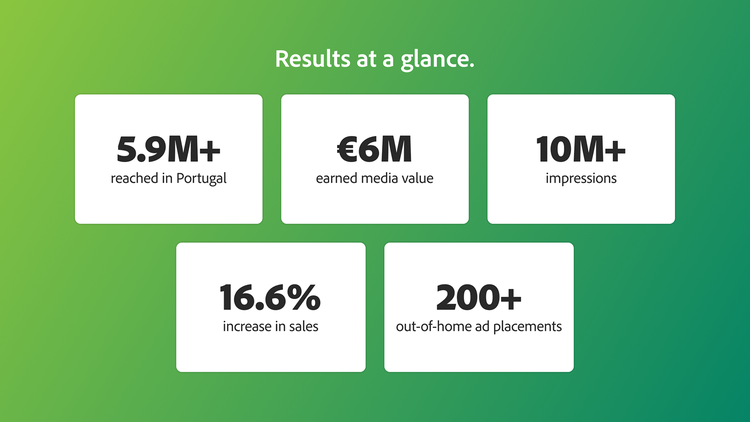 Results at a glance, over 5.9 million reached in Portugal, 6 million euros in earned media value, over 10 million impressions, 16.6% increase in sales, over 200 out-of-home ad placements.