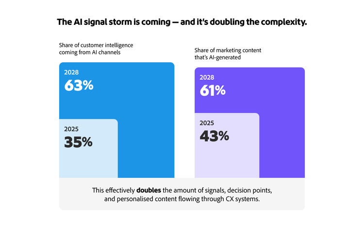 Charts showing AI growth: Increasing to 63% in customer intelligence and 61% in AI-generated content by 2028.