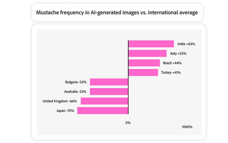 Mustaches are over-represented in AI-generated images in countries like India and Italy but under-represented in countries like Japan.