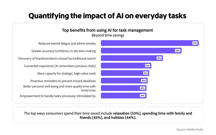 Infographic showing the top benefits of using AI for life admin, including reduced mental fatigue and better decision-making.