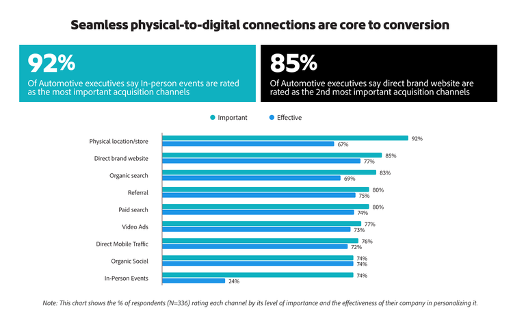 Horizontal bar chart showing importance vs. effectiveness of top acquisition channels in the automotive industry.