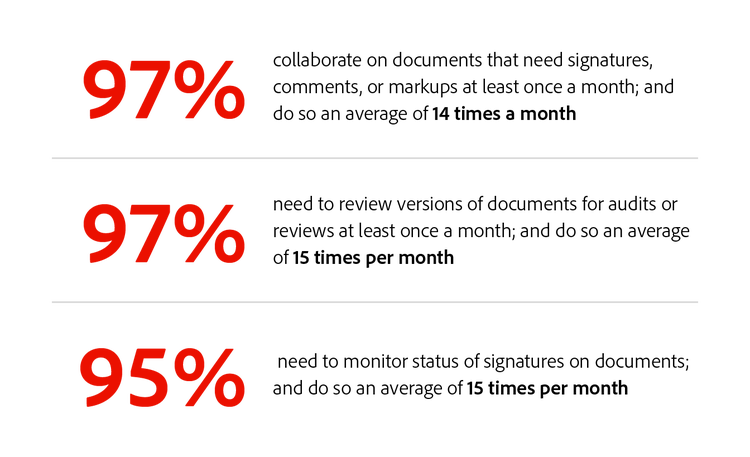 Statistics showing 97% collaborate on documents monthly, 97% review versions monthly, and 95% monitor signatures monthly, averaging 14–15 times per month.