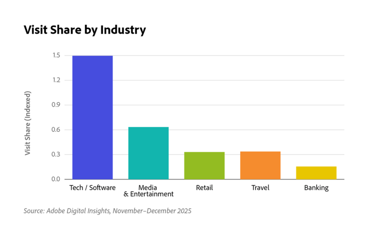Visit share by industry.