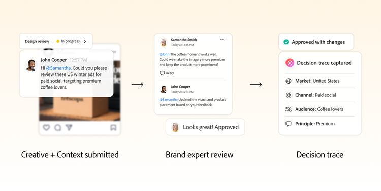 An infographic showing the flow from creative and context submission to brand expert review and decision trace capture.