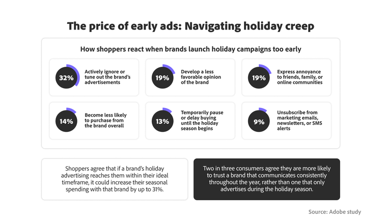 Infographic showing consumer reactions to early ads, with 32% ignoring ads, 19% reporting brand annoyance, and 9% unsubscribing from brand communications.