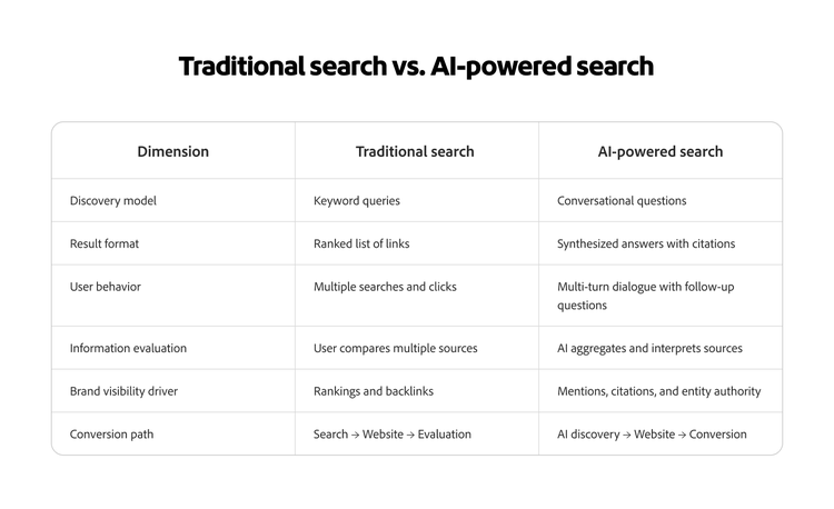 A comparison between traditional search and AI-powered search based on parameters such as discovery model, result format, and user behavior.