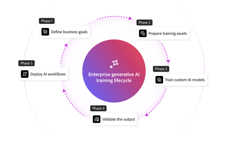 Diagram illustrating the five phases of enterprise AI model training lifecycle.