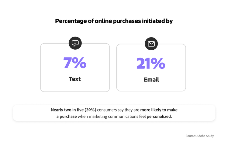 Chart titled data-driven personalization showing percentages of online purchase initiated by text (7%) and email (21%).