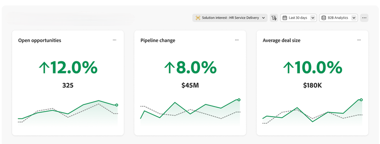 Above three line graphs, callouts show that open opportunities are up by 12.0%, pipeline change is up by 8.0%, and average deal size is up by 10.0%.
