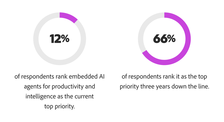 Contrast between how respondents rank embedded AI agents as a priority now (12%) vs. three years later (66%).