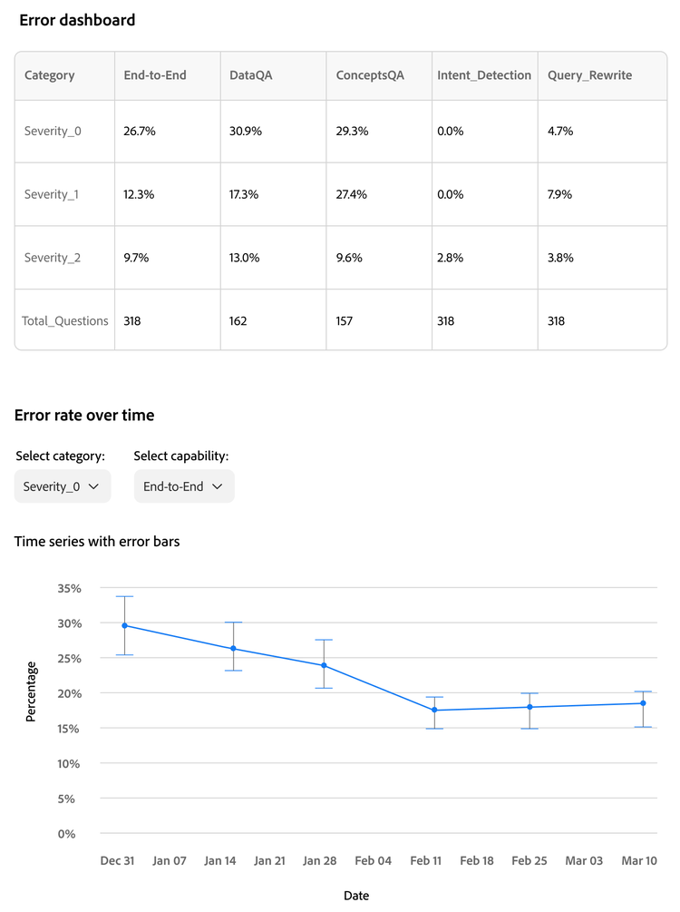 A dashboard view of an error-severity table with a time-series line chart that tracks error-rate trends with error bars.