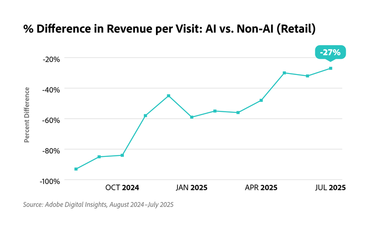 Line chart showing percent difference in retail revenue per visit for AI vs. non-AI from August 2024 to July 2025, improving from around -90% to -27%.