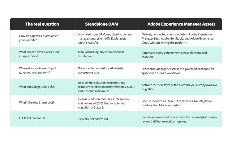 A table comparing standalone DAM against Adobe Experience Manager Assets.