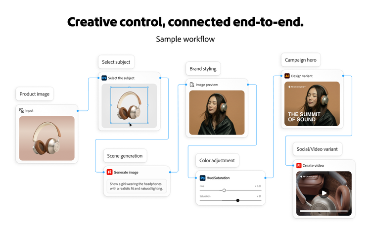 Sample workflow of a headphone commerce campaign in Firefly Graph.