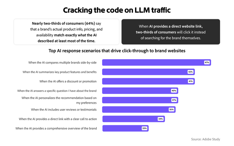 Infographic mapping how accurate AI data and direct links drive traffic, featuring a breakdown of top click scenarios.