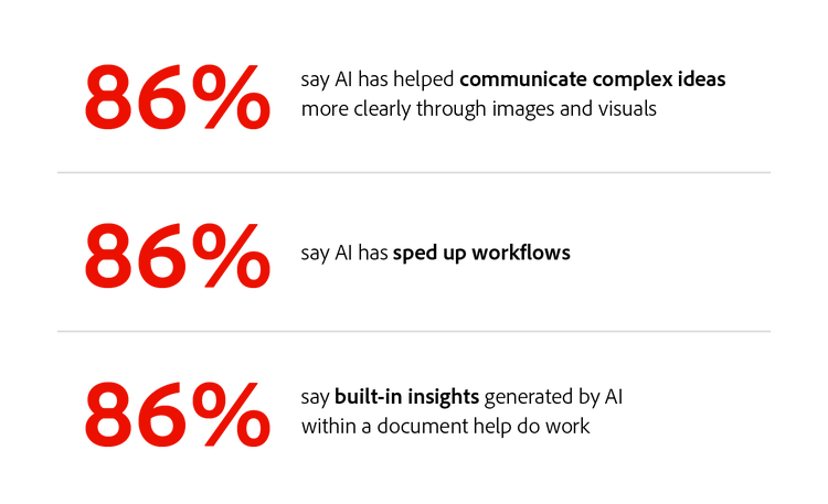 86% say AI helps communicate complex ideas, speeds up workflows, and provides useful built-in insights in documents.