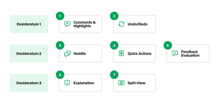 Screenshot of the FeedbackGPT interface showing tools for giving and reviewing feedback, including comments and highlights, undo and redo controls, a feedback huddle panel, quick actions, feedback evaluation, explanations, and a split-view comparison of changes.
