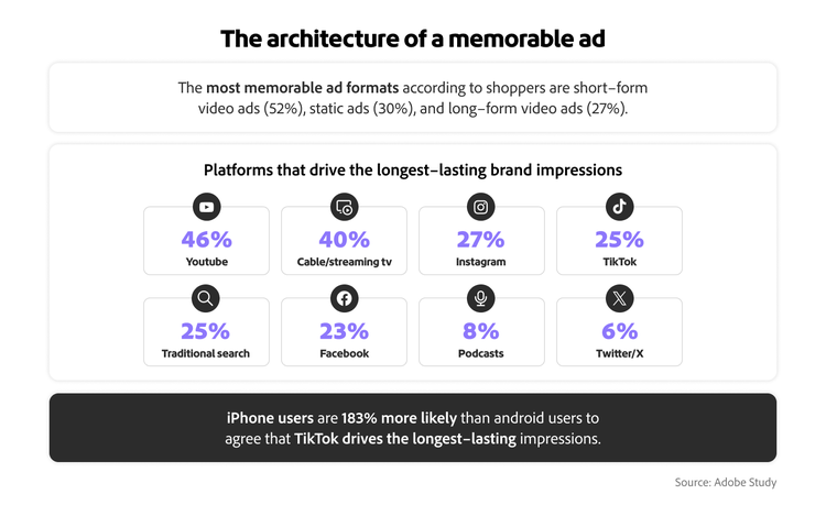 Data showing short-form video (52%) as the most memorable ad format, with YouTube driving 46% of brand impressions.