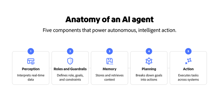 Diagram illustrating the five core components of an enterprise AI agent and their respective functions.