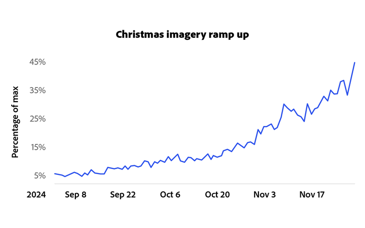 Line chart showing Christmas imagery use steadily ramping up from September–November 2025.