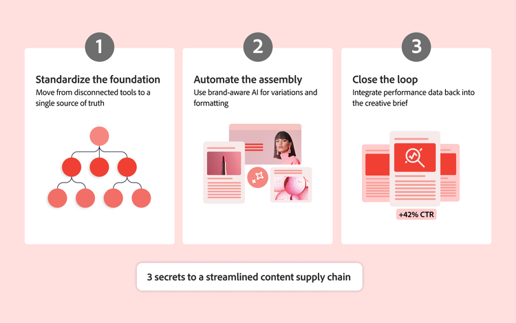 An illustration showing a 3-step guide to streamlining content supply chain.