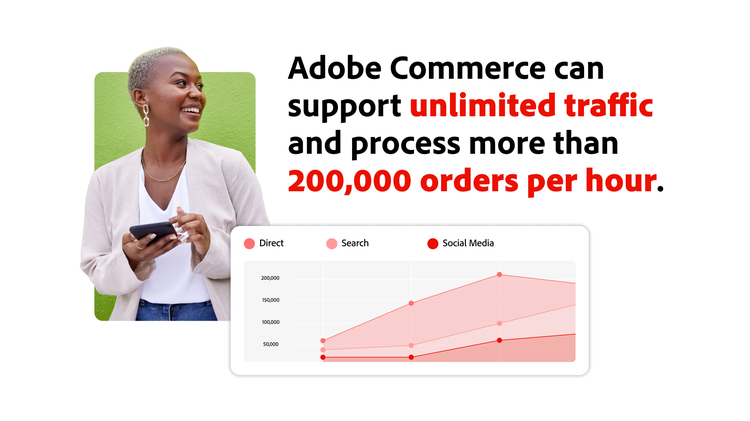 A woman uses a mobile device to review a table of direct, search, and social media traffic next to a text overlay citing that Adobe Commerce can support unlimited traffic and process more than 200,000 orders per hour.