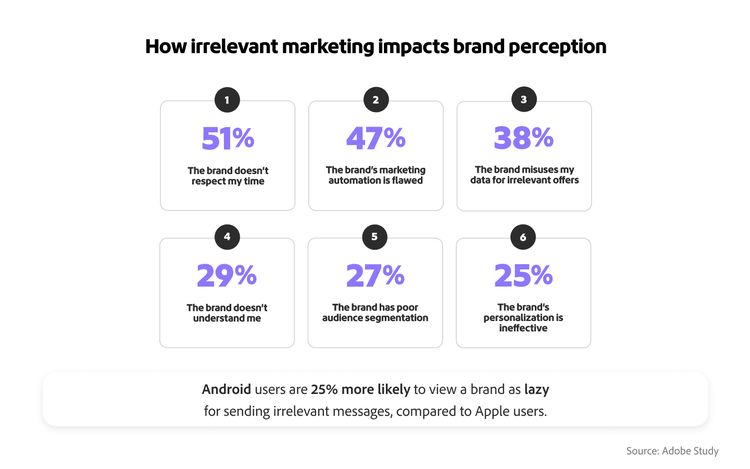 Chart on the impact of irrelevant marketing on brand perception: 51% believe brand doesn’t respect time.