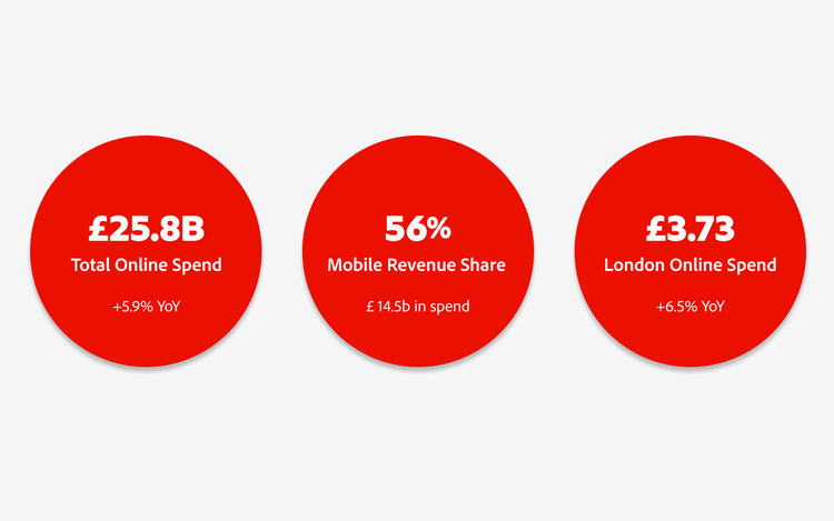 Infographic of 2024 UK holiday spends: £25.8B total, £14.5B via mobile, £3.7B from London alone.