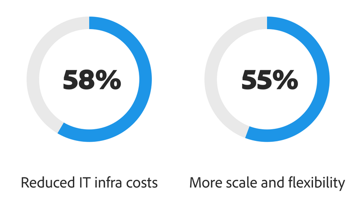 Alt text - Infographic showing top benefits of CCMS cloud migration: 58% reduced IT infrastructure costs and 55% improved scale and flexibility.