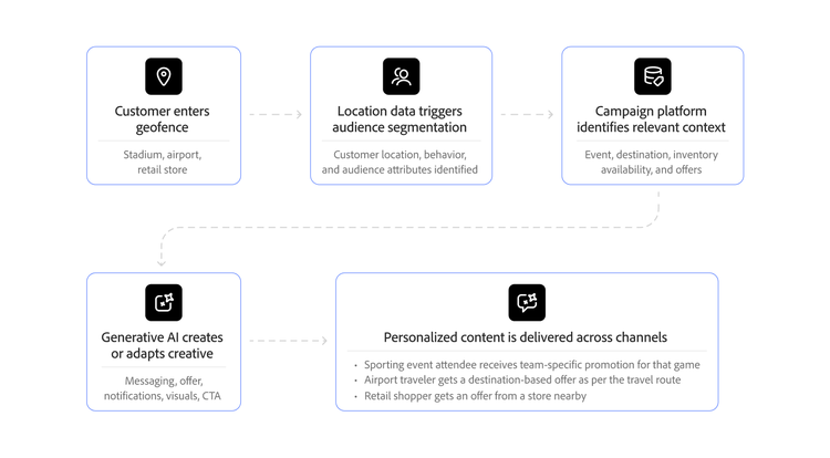 A flowchart showing how personalized content is created and delivered after a customer enters a geofence.