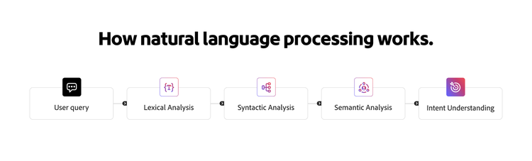 Flow diagram showing how natural language processing moves from user query to lexical, syntactic, and semantic analysis, leading to intent understanding.