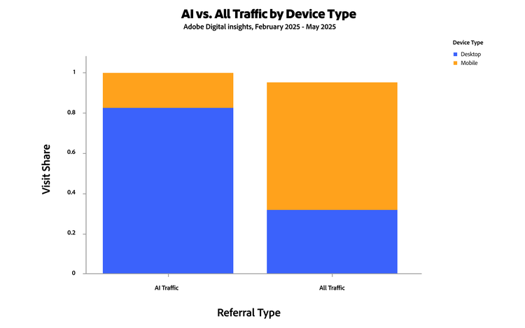 Bar chart comparing AI vs. all traffic by device — mobile leads, desktop slightly higher in AI referrals.