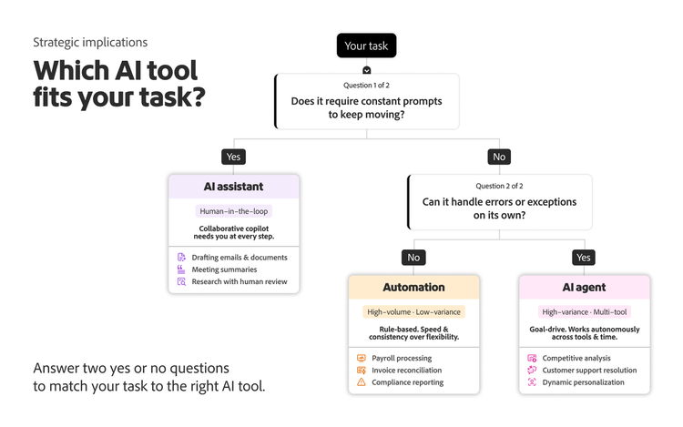 Flowchart using two yes or no questions about human oversight and error-handling to choose between an AI assistant, automation, and agent.