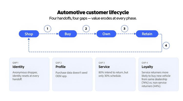Diagram showing four automotive customer lifecycle gaps across Shop, Buy, Own, and Retain phases.