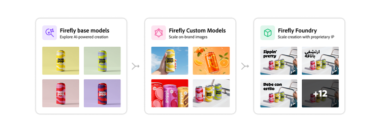 Adobe Firefly spectrum showing how Firefly base models, Firefly Custom Models, and Firefly Foundry generate imagery.