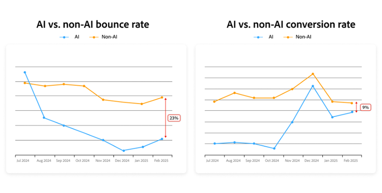 Two line graphs show the difference between the bounce and conversion rates for AI referrals and non-AI referrals from July 2024 to February 2025. The AI referral bounce rate in February 2025 was 23% lower than for non-AI referrals, and the conversion rate difference, which was wide in the summer and fall of 2024 narrowed during the December holidays to just 9% fewer conversions for AI referrals for February 2025.