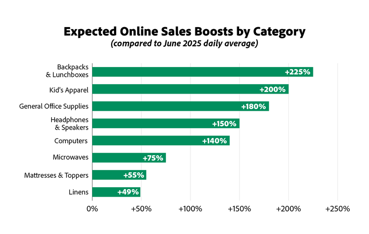 Bar chart showing expected online sales increases by category for back-to-school season, compared to June 2025 daily average. Top boosts: Backpacks & Lunchboxes (+225%), Kid’s Apparel (+200%), and General Office Supplies (+180%). Lowest: Linens (+49%).