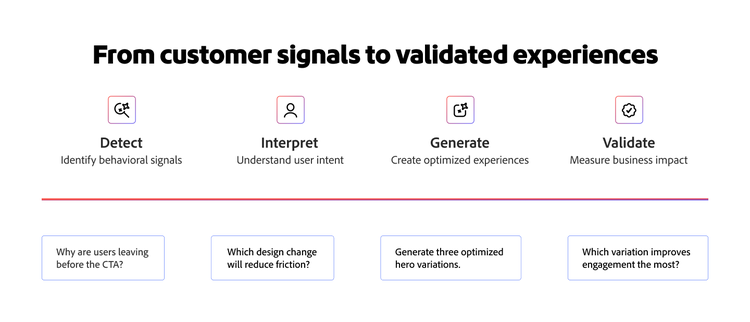 Four-step workflow showing how customer signals are translated into optimized experiences.