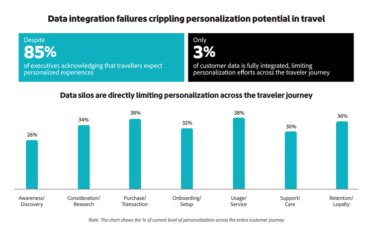 Infographic showing the % of personalization across the customer journey.