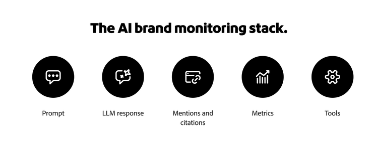 Diagram of an AI brand monitoring stack showing prompt, LLM response, mentions and citations, metrics, and tools.