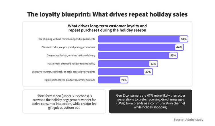 Bar chart ranking holiday loyalty drivers, led by free shipping at 68%, discounts at 64%, and fast delivery at 57%.