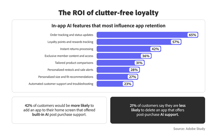 Chart showing AI features that influence retention: order tracking (65%) and loyalty tracking (57%). 42% more likely to add apps with AI support.