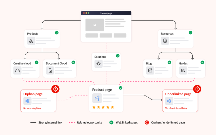 Illustrative flowchart showing how related content is connected through internal links, and how AI identifies orphan and underlinked pages.