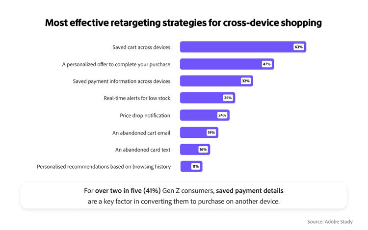 Bar graph showing data on effective retargeting strategies: saved cart across devices (63%), personalized offer (47%), saved payment information (32%).