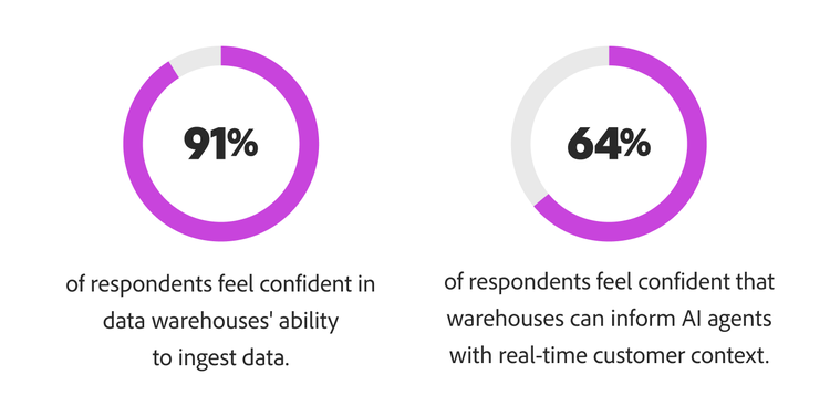 Respondents’ confidence in warehouses’ ability to ingest data (91%) vs. informing AI agents in real time (64%).