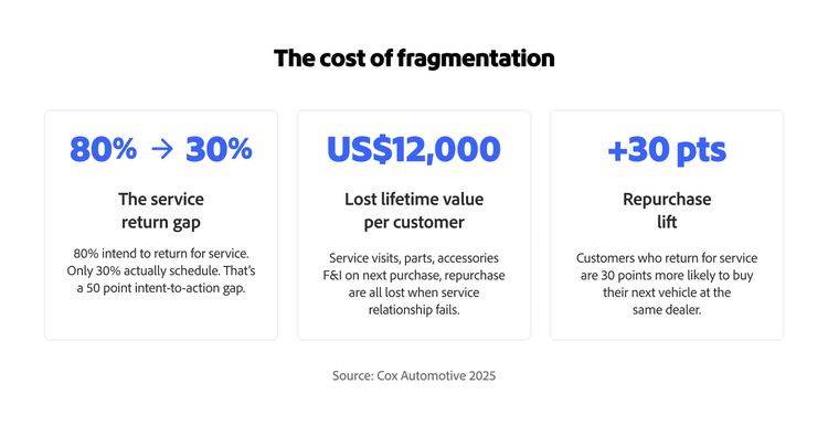 Three statistics on fragmentation costs: 80% to 30% service gap, $12k lost customer value, and +30 pts repurchase lift.