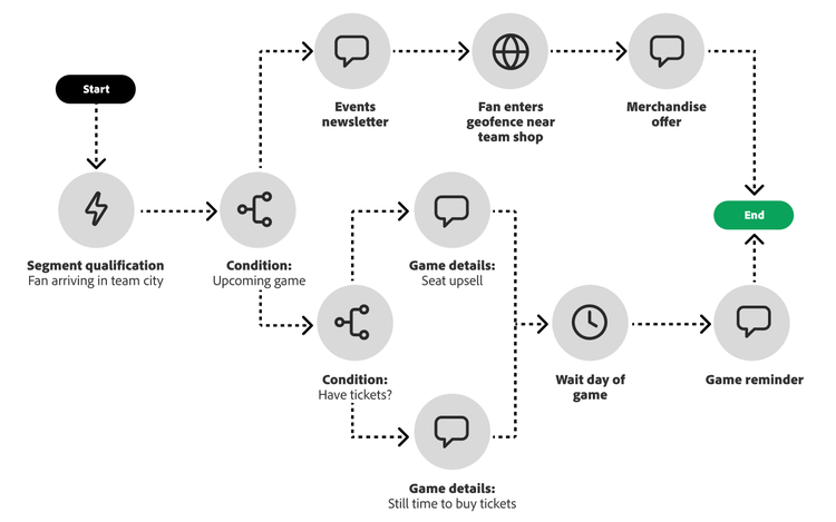 Infographic of an omnichannel welcome home customer journey created by a sports league to engage fans.